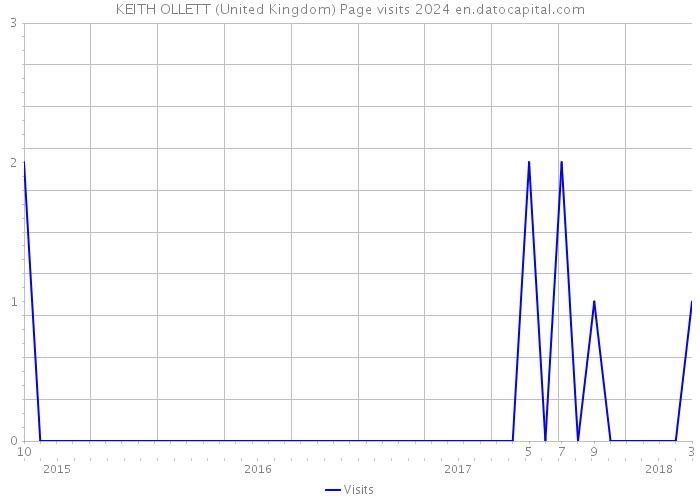 KEITH OLLETT (United Kingdom) Page visits 2024 