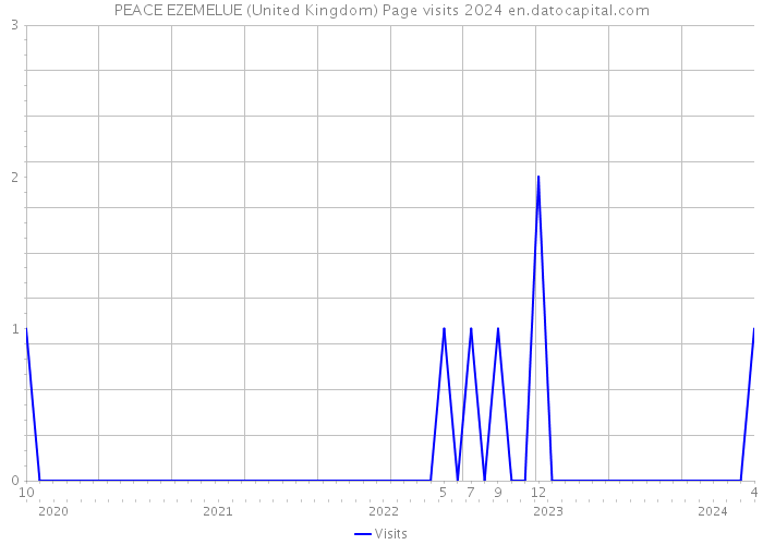 PEACE EZEMELUE (United Kingdom) Page visits 2024 