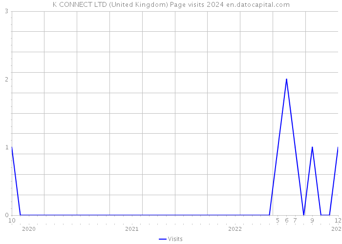 K CONNECT LTD (United Kingdom) Page visits 2024 
