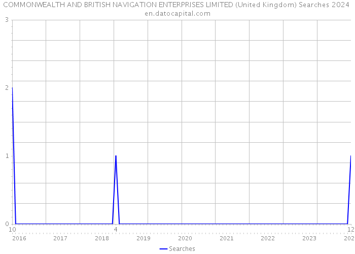 COMMONWEALTH AND BRITISH NAVIGATION ENTERPRISES LIMITED (United Kingdom) Searches 2024 