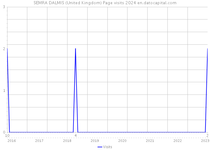 SEMRA DALMIS (United Kingdom) Page visits 2024 