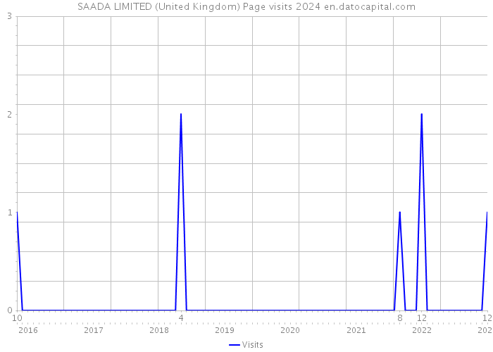 SAADA LIMITED (United Kingdom) Page visits 2024 