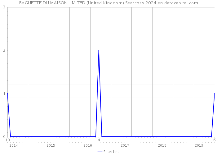 BAGUETTE DU MAISON LIMITED (United Kingdom) Searches 2024 