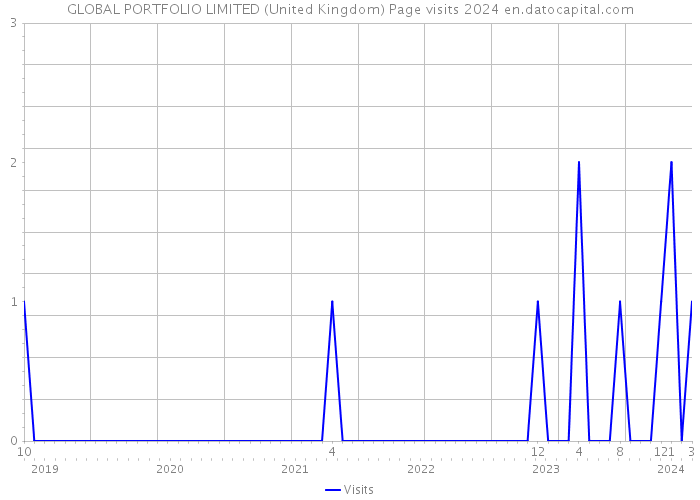 GLOBAL PORTFOLIO LIMITED (United Kingdom) Page visits 2024 