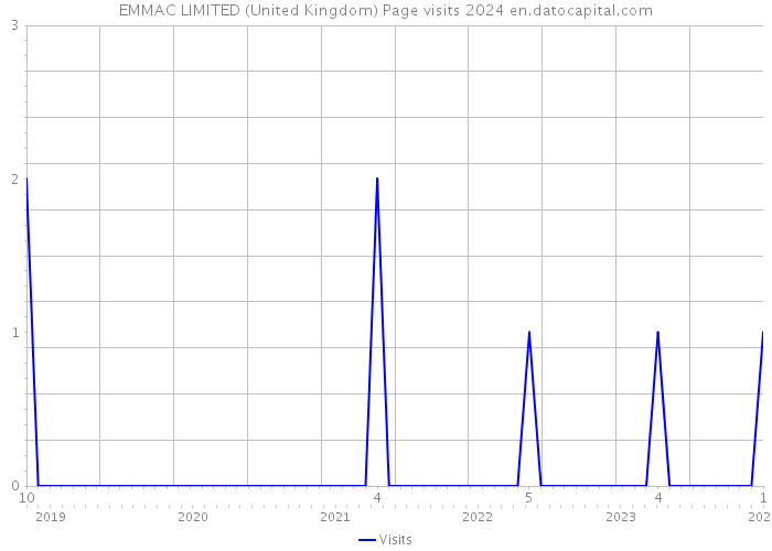 EMMAC LIMITED (United Kingdom) Page visits 2024 