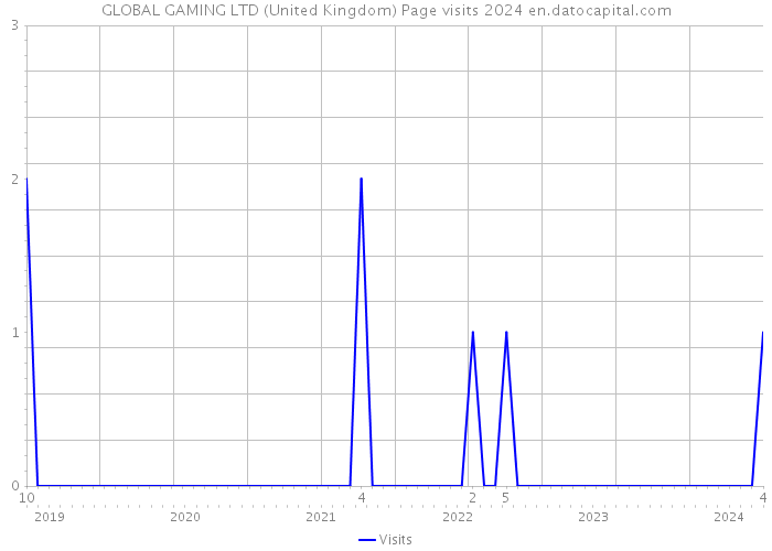 GLOBAL GAMING LTD (United Kingdom) Page visits 2024 