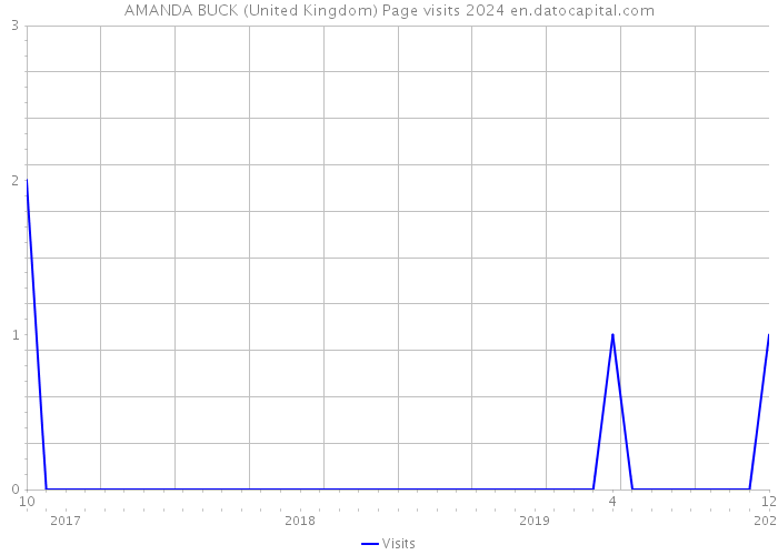 AMANDA BUCK (United Kingdom) Page visits 2024 