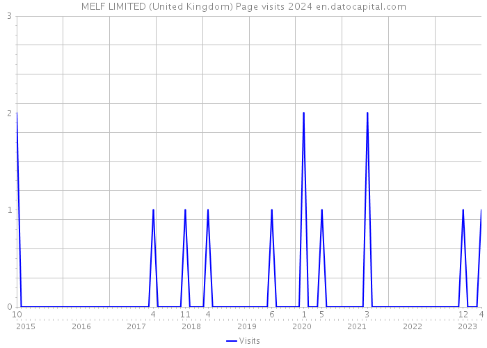 MELF LIMITED (United Kingdom) Page visits 2024 