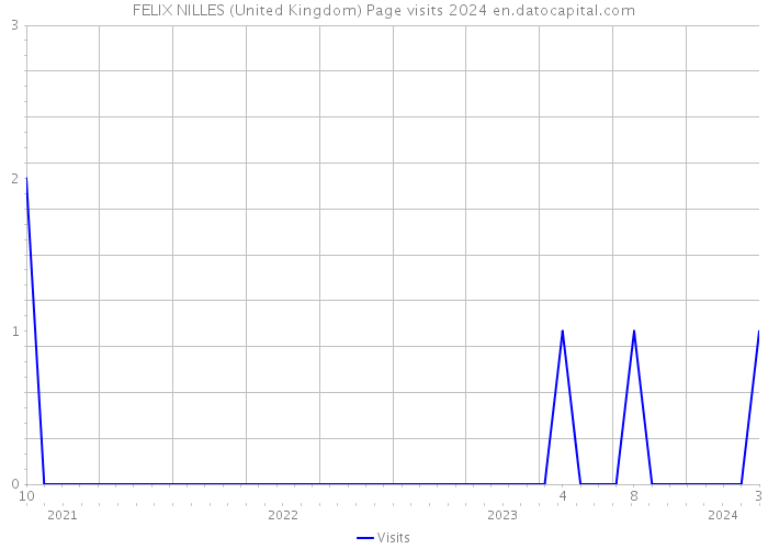 FELIX NILLES (United Kingdom) Page visits 2024 