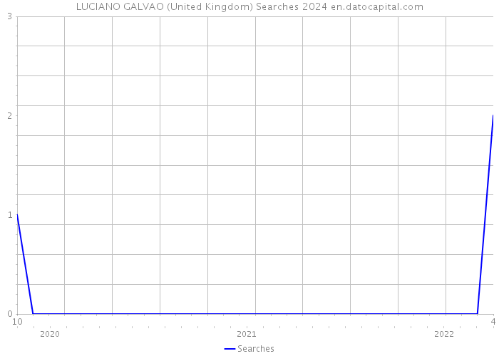 LUCIANO GALVAO (United Kingdom) Searches 2024 