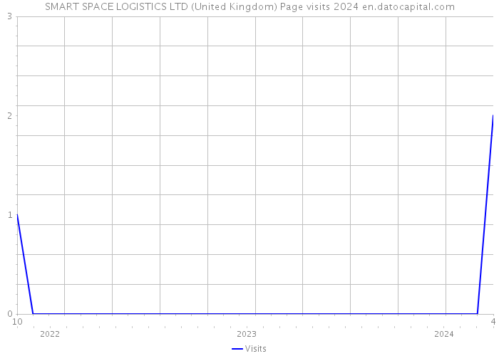 SMART SPACE LOGISTICS LTD (United Kingdom) Page visits 2024 