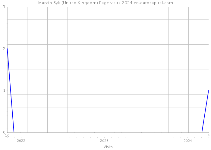 Marcin Byk (United Kingdom) Page visits 2024 