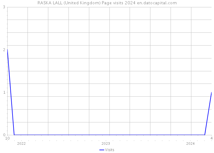 RASKA LALL (United Kingdom) Page visits 2024 