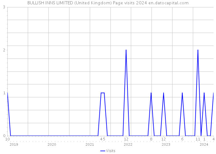 BULLISH INNS LIMITED (United Kingdom) Page visits 2024 