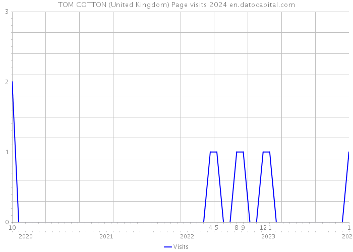 TOM COTTON (United Kingdom) Page visits 2024 