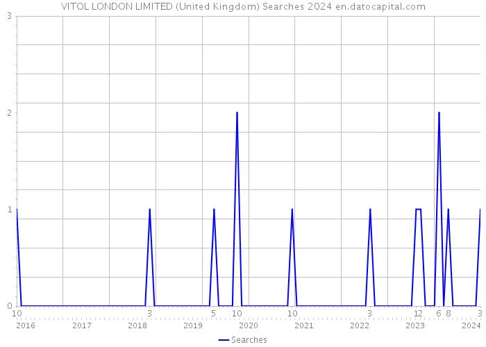 VITOL LONDON LIMITED (United Kingdom) Searches 2024 