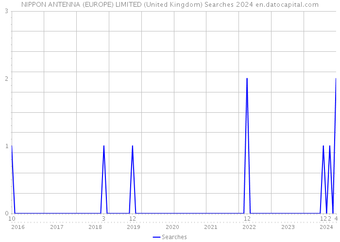 NIPPON ANTENNA (EUROPE) LIMITED (United Kingdom) Searches 2024 