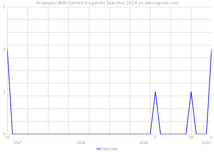 Arcangelo Belli (United Kingdom) Searches 2024 
