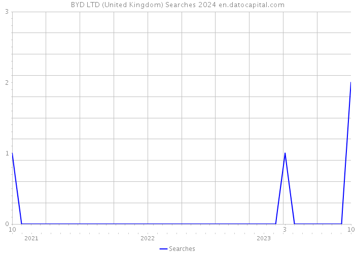 BYD LTD (United Kingdom) Searches 2024 