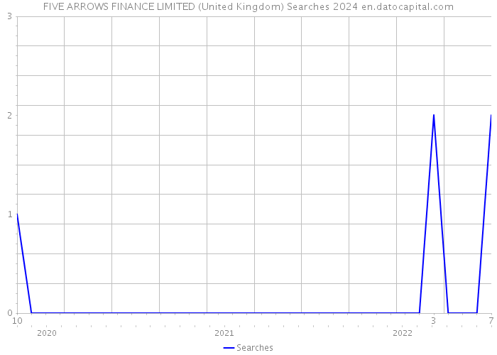 FIVE ARROWS FINANCE LIMITED (United Kingdom) Searches 2024 