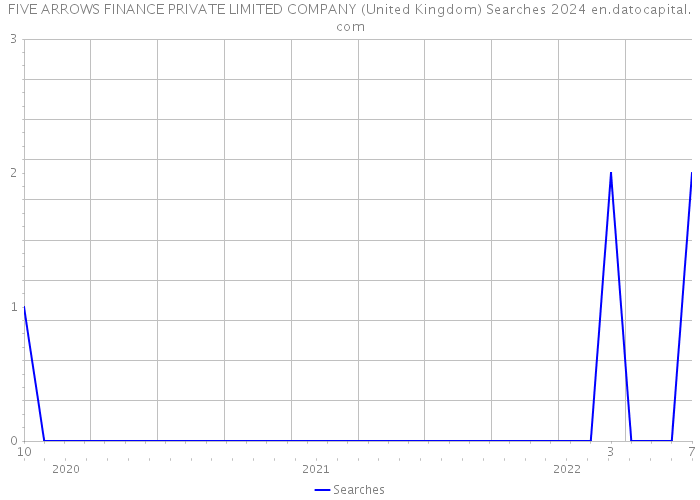 FIVE ARROWS FINANCE PRIVATE LIMITED COMPANY (United Kingdom) Searches 2024 