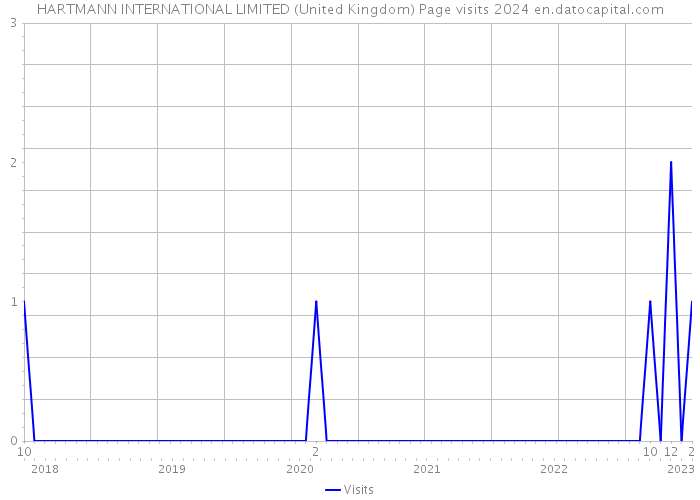 HARTMANN INTERNATIONAL LIMITED (United Kingdom) Page visits 2024 