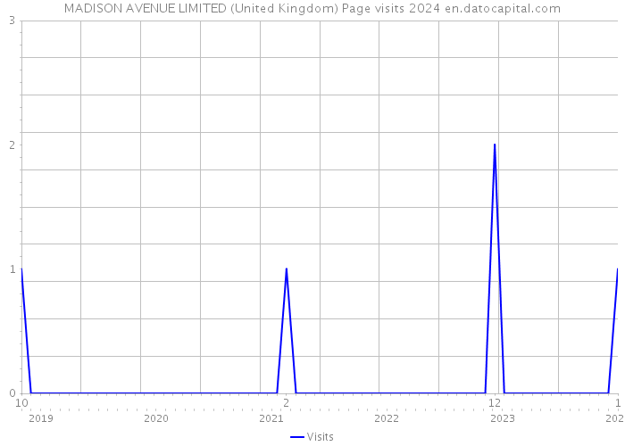 MADISON AVENUE LIMITED (United Kingdom) Page visits 2024 