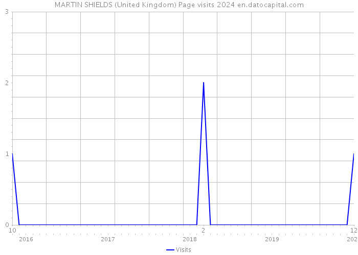 MARTIN SHIELDS (United Kingdom) Page visits 2024 