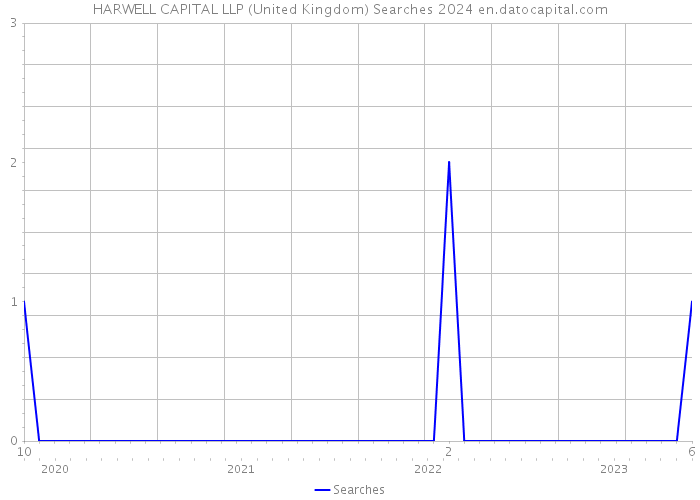 HARWELL CAPITAL LLP (United Kingdom) Searches 2024 
