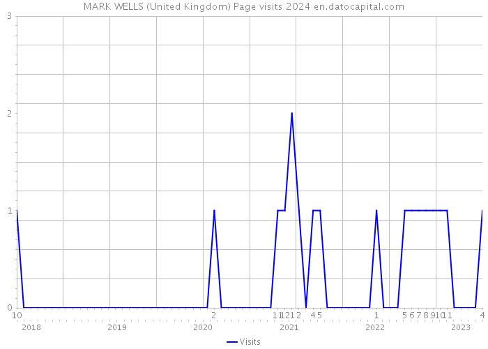 MARK WELLS (United Kingdom) Page visits 2024 