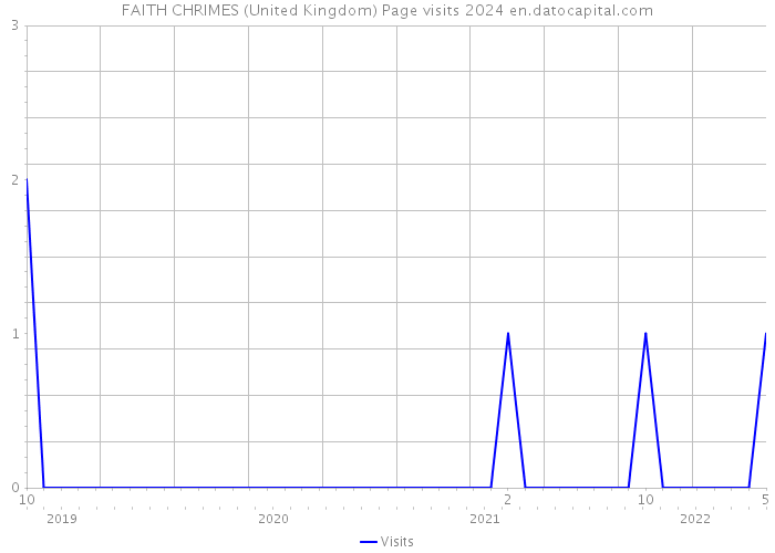 FAITH CHRIMES (United Kingdom) Page visits 2024 