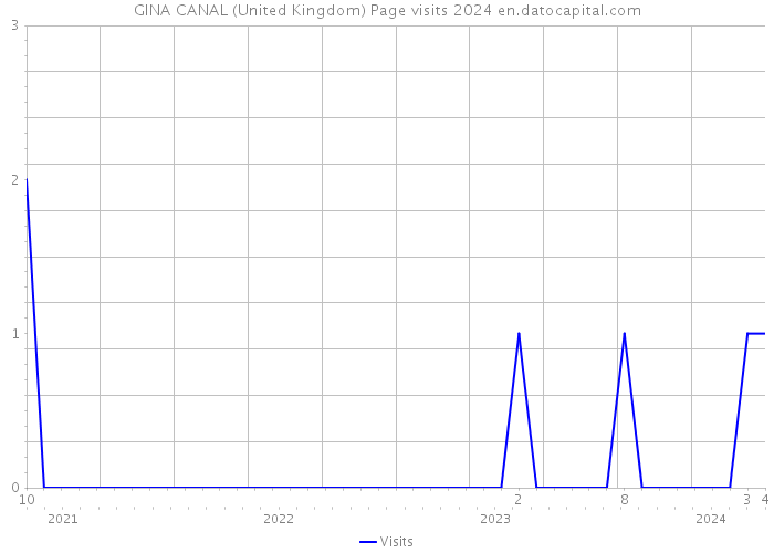 GINA CANAL (United Kingdom) Page visits 2024 
