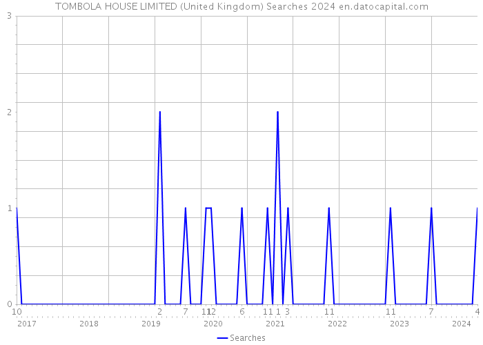 TOMBOLA HOUSE LIMITED (United Kingdom) Searches 2024 