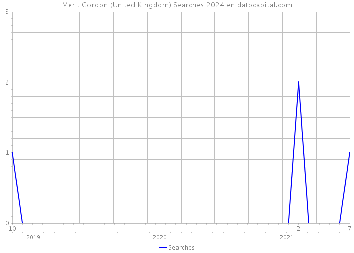 Merit Gordon (United Kingdom) Searches 2024 