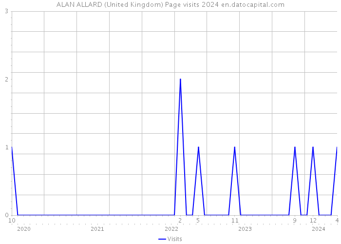 ALAN ALLARD (United Kingdom) Page visits 2024 