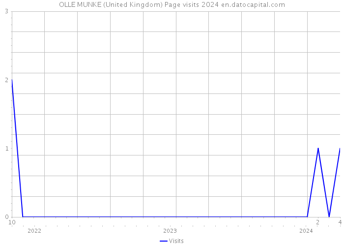 OLLE MUNKE (United Kingdom) Page visits 2024 