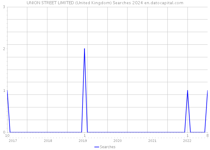 UNION STREET LIMITED (United Kingdom) Searches 2024 