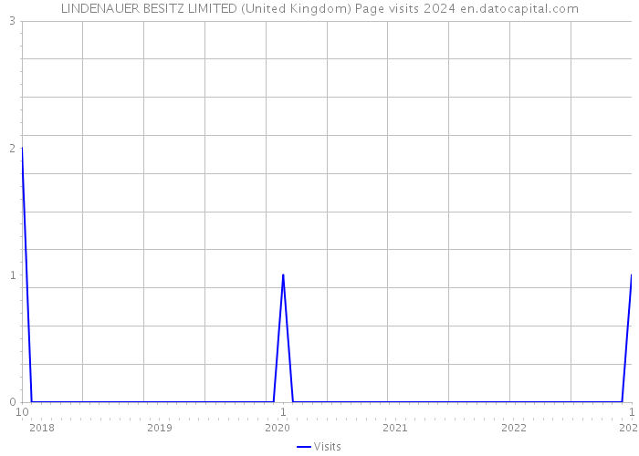 LINDENAUER BESITZ LIMITED (United Kingdom) Page visits 2024 