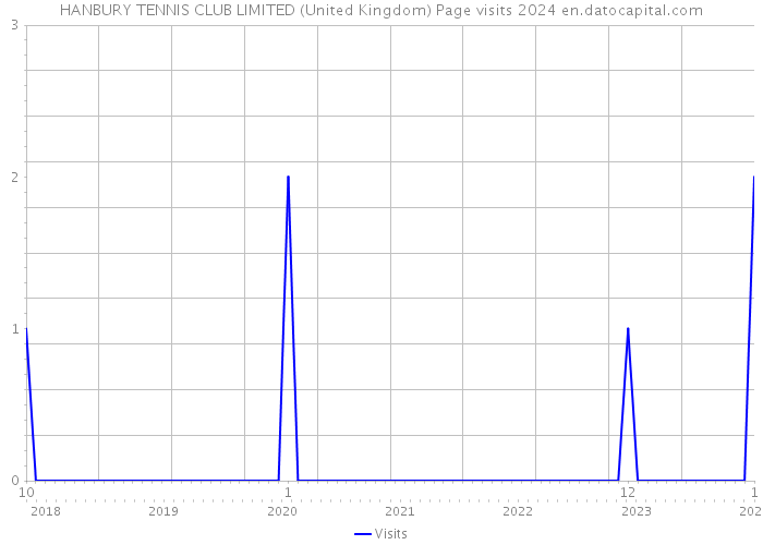 HANBURY TENNIS CLUB LIMITED (United Kingdom) Page visits 2024 
