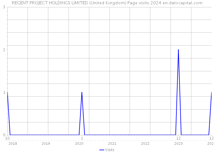 REGENT PROJECT HOLDINGS LIMITED (United Kingdom) Page visits 2024 