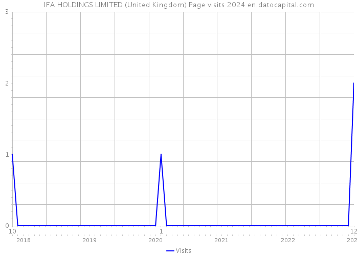 IFA HOLDINGS LIMITED (United Kingdom) Page visits 2024 