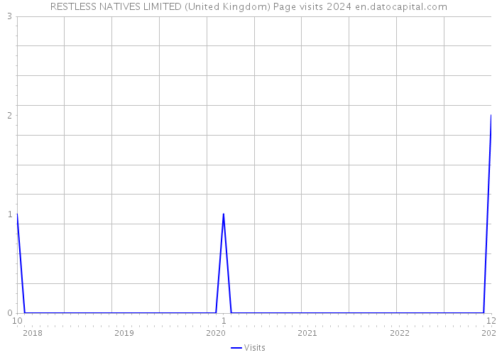 RESTLESS NATIVES LIMITED (United Kingdom) Page visits 2024 