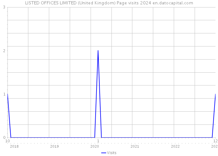 LISTED OFFICES LIMITED (United Kingdom) Page visits 2024 