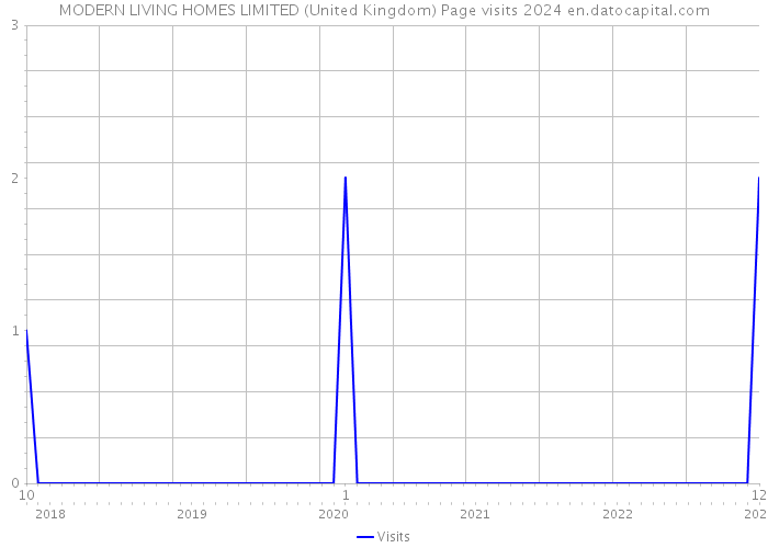 MODERN LIVING HOMES LIMITED (United Kingdom) Page visits 2024 