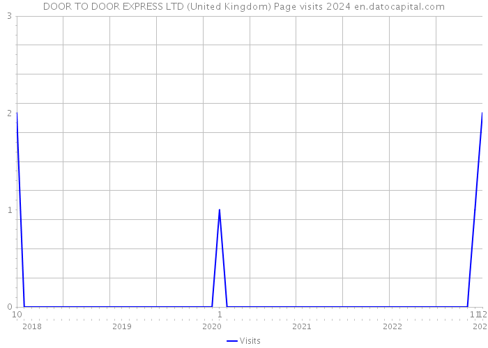 DOOR TO DOOR EXPRESS LTD (United Kingdom) Page visits 2024 