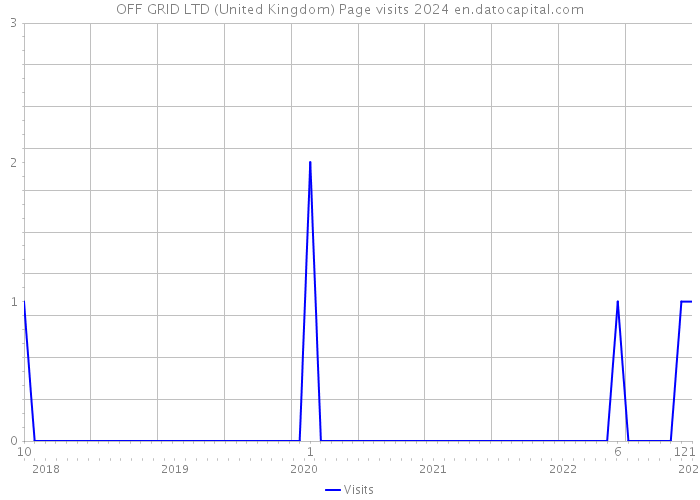OFF GRID LTD (United Kingdom) Page visits 2024 