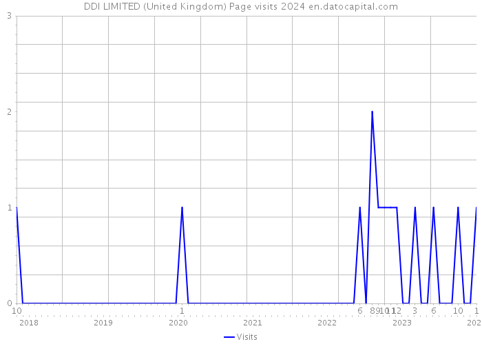 DDI LIMITED (United Kingdom) Page visits 2024 