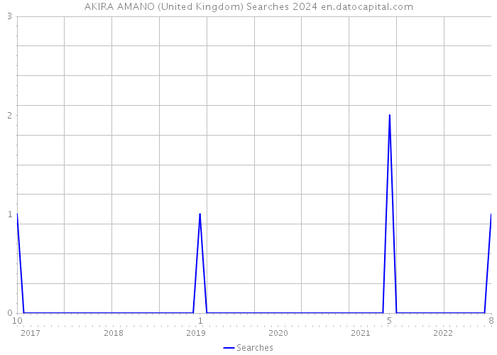 AKIRA AMANO (United Kingdom) Searches 2024 