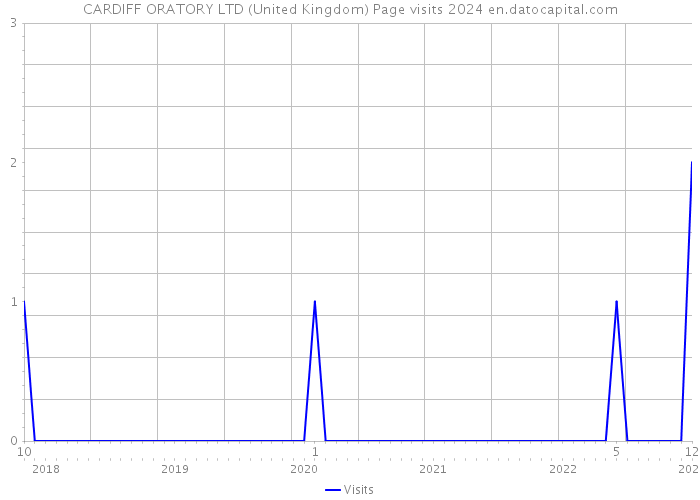 CARDIFF ORATORY LTD (United Kingdom) Page visits 2024 