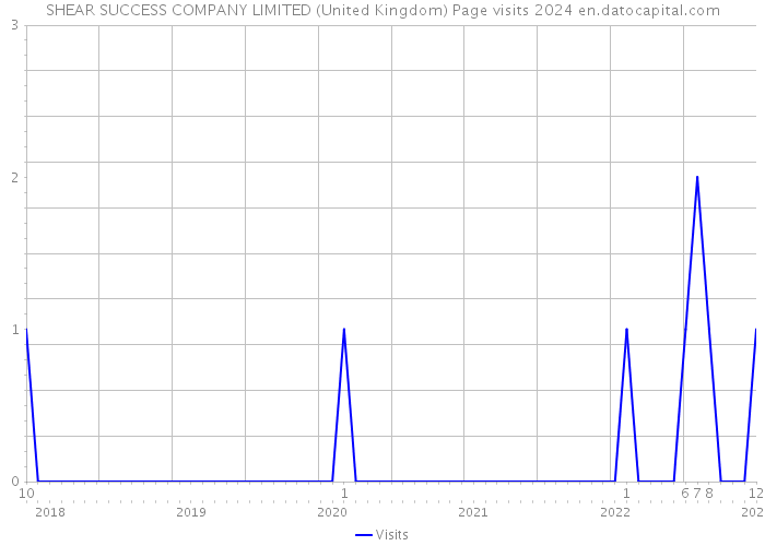 SHEAR SUCCESS COMPANY LIMITED (United Kingdom) Page visits 2024 